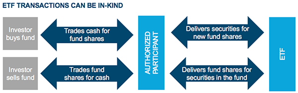 ETF Transactons can be in-kind