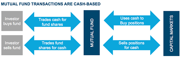 Mutual Fund Transactions are Cash Based