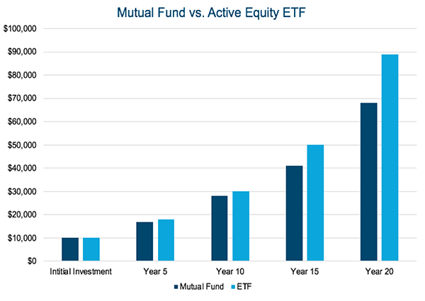 Mutual Fund vs. Active Equity ETF