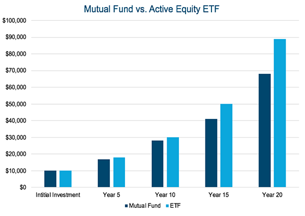 Possible ETF Tax Benefits | MGMT ETF